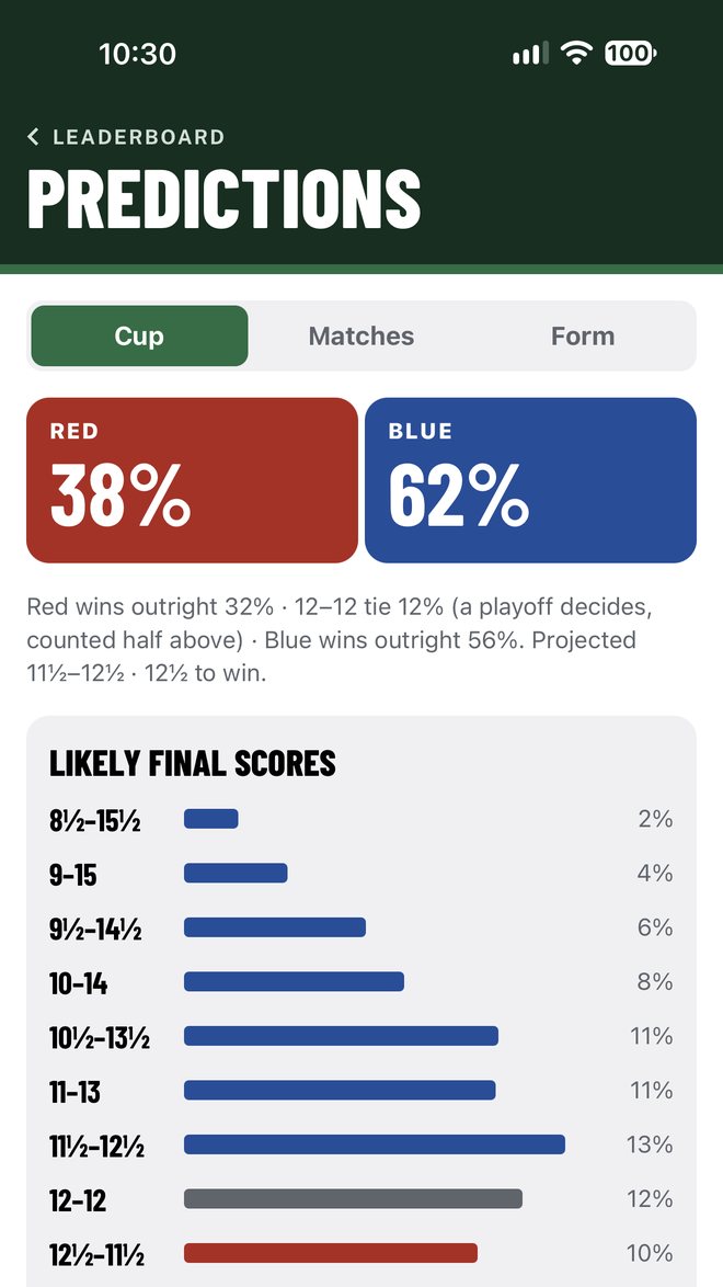 Predictions: Blue 62% to win the Cup, with likely final scores